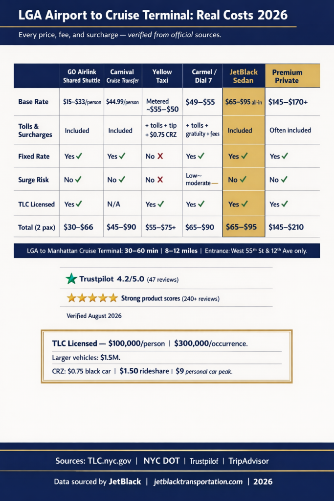Lga Airport To Cruise Terminal: 7 Honest Costs For 2026 2 August 28, 2026 Infographic Nyc For-Hire Vehicle Landscape Comparing Black Cars Yellow Taxis Rideshares Limos Infographic